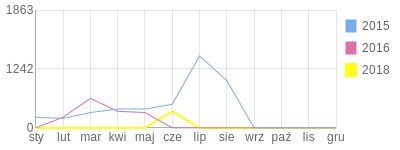 Wykres roczny blog rowerowy jelona.bikestats.pl